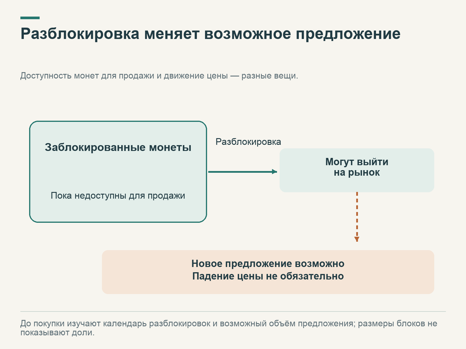 Заблокированные монеты после разблокировки могут попасть на рынок; возможность нового предложения отдельно от утверждения о падении цены.