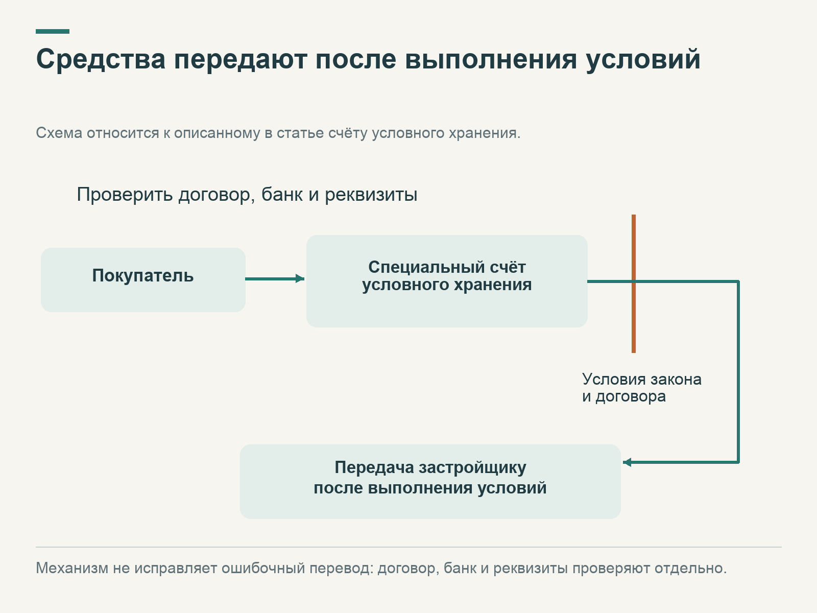 Деньги покупателя поступают на специальный счёт; к застройщику они переходят после выполнения предусмотренных условий.
