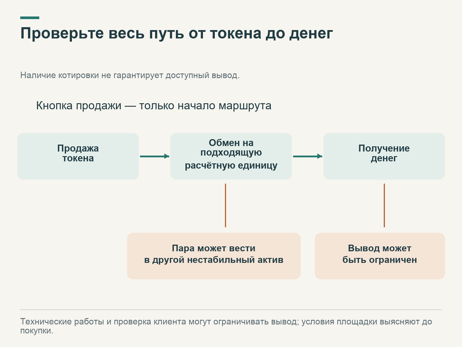 Путь от продажи токена проходит через расчётную единицу к получению денег; отмечены нестабильная торговая пара и возможные ограничения вывода.